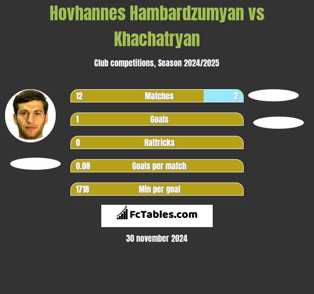 Hovhannes Hambardzumyan vs Khachatryan h2h player stats