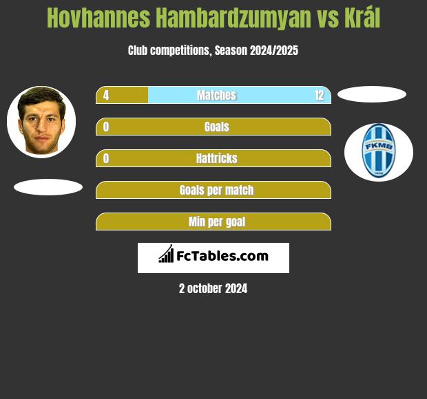 Hovhannes Hambardzumyan vs Král h2h player stats