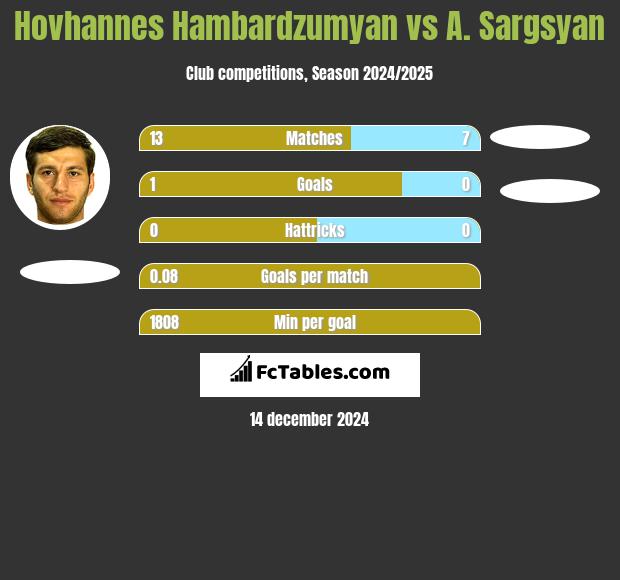 Hovhannes Hambardzumyan vs A. Sargsyan h2h player stats