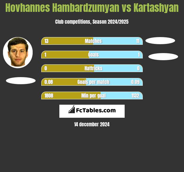 Hovhannes Hambardzumyan vs Kartashyan h2h player stats