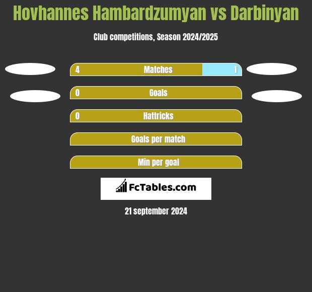 Hovhannes Hambardzumyan vs Darbinyan h2h player stats