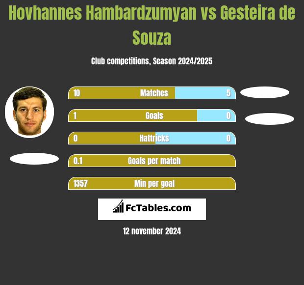 Hovhannes Hambardzumyan vs Gesteira de Souza h2h player stats