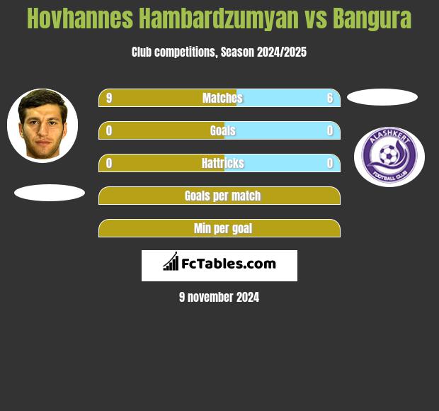 Hovhannes Hambardzumyan vs Bangura h2h player stats