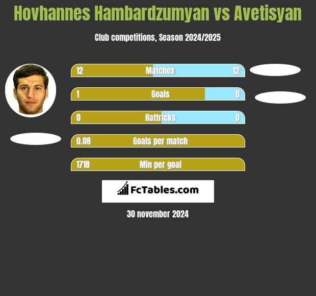 Hovhannes Hambardzumyan vs Avetisyan h2h player stats