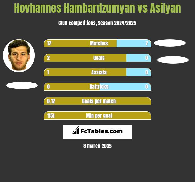 Hovhannes Hambardzumyan vs Asilyan h2h player stats