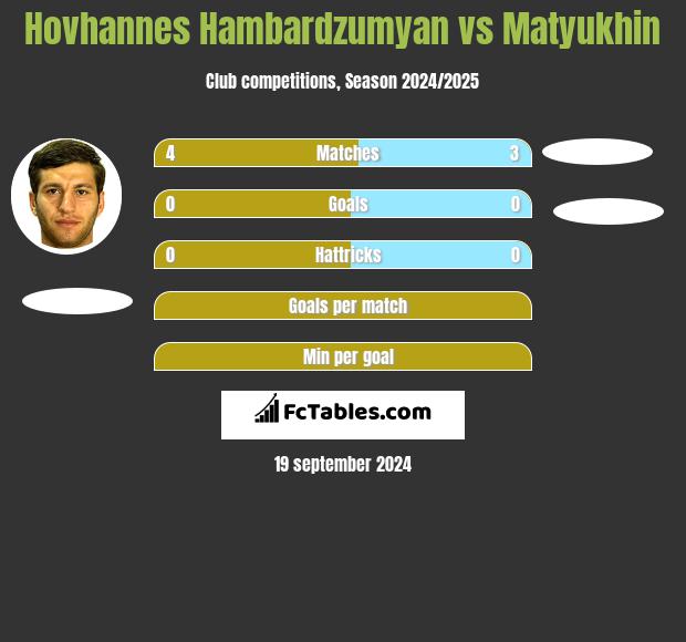 Hovhannes Hambardzumyan vs Matyukhin h2h player stats