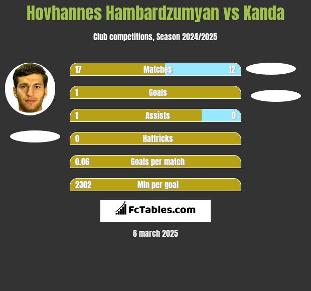 Hovhannes Hambardzumyan vs Kanda h2h player stats