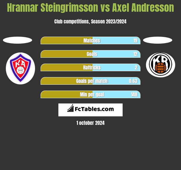 Hrannar Steingrimsson vs Axel Andresson h2h player stats