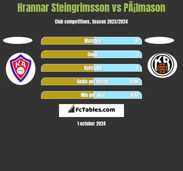 Hrannar Steingrimsson vs PÃ¡lmason h2h player stats