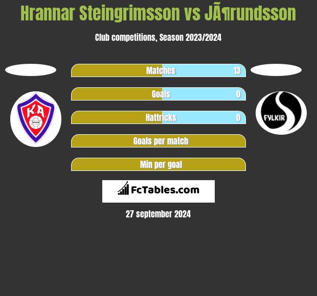 Hrannar Steingrimsson vs JÃ¶rundsson h2h player stats