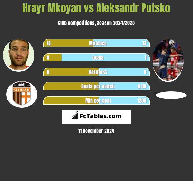 Hrayr Mkoyan vs Aleksandr Putsko h2h player stats