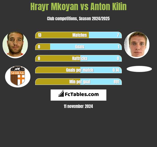 Hrayr Mkoyan vs Anton Kilin h2h player stats