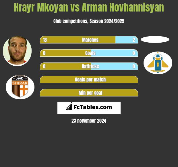 Hrayr Mkoyan vs Arman Hovhannisyan h2h player stats