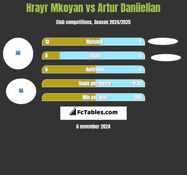 Hrayr Mkoyan vs Artur Daniielian h2h player stats