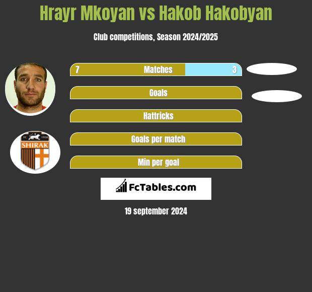 Hrayr Mkoyan vs Hakob Hakobyan h2h player stats