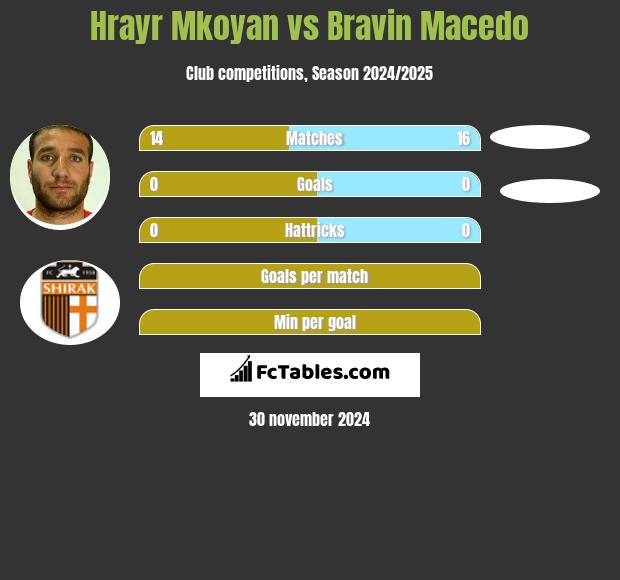 Hrayr Mkoyan vs Bravin Macedo h2h player stats