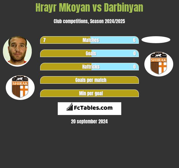 Hrayr Mkoyan vs Darbinyan h2h player stats