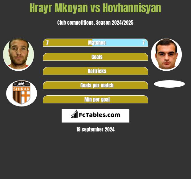 Hrayr Mkoyan vs Hovhannisyan h2h player stats