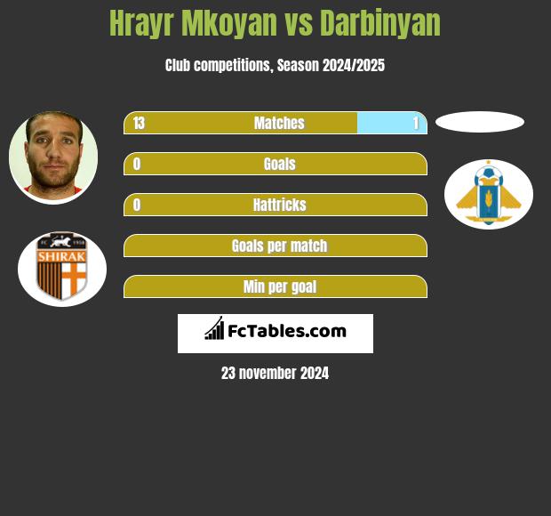 Hrayr Mkoyan vs Darbinyan h2h player stats