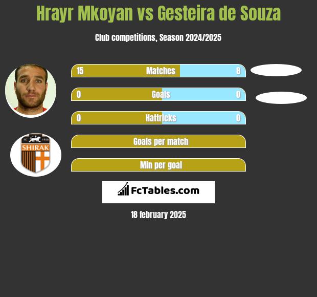 Hrayr Mkoyan vs Gesteira de Souza h2h player stats