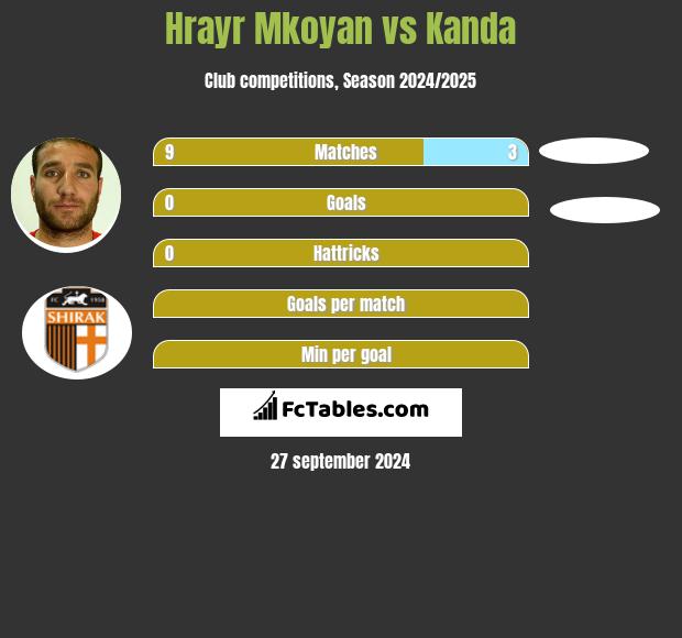 Hrayr Mkoyan vs Kanda h2h player stats