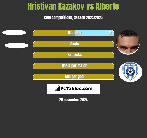 Hristiyan Kazakov vs Alberto h2h player stats