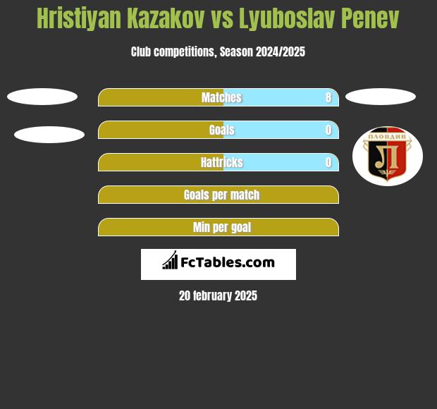 Hristiyan Kazakov vs Lyuboslav Penev h2h player stats