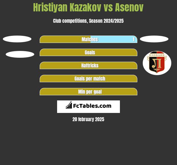 Hristiyan Kazakov vs Asenov h2h player stats