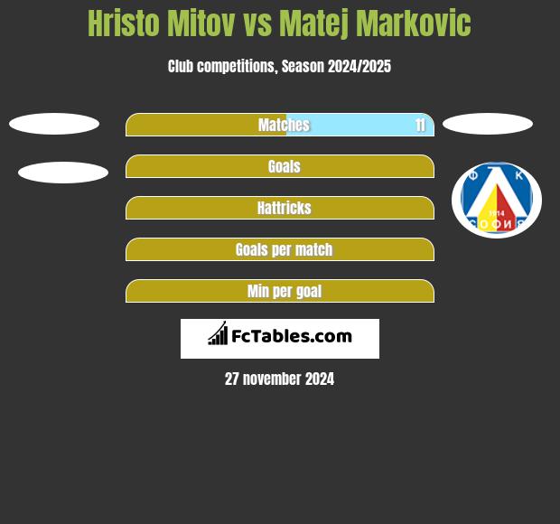 Hristo Mitov vs Matej Markovic h2h player stats