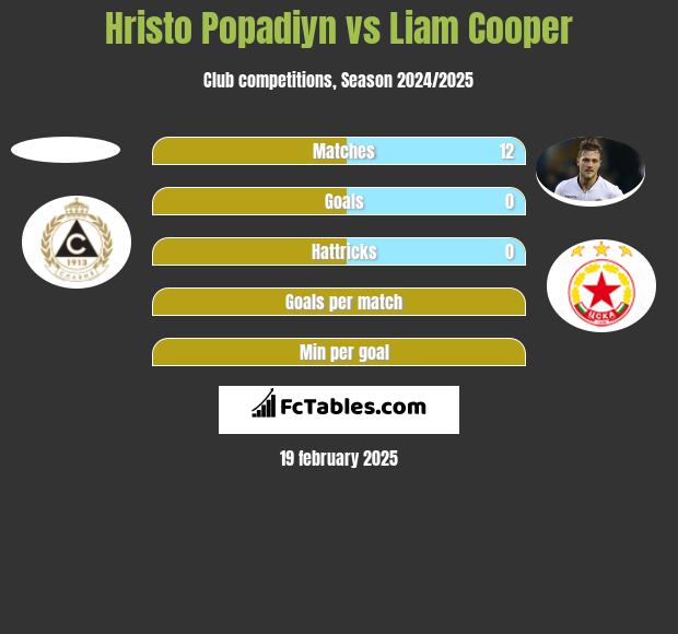 Hristo Popadiyn vs Liam Cooper h2h player stats