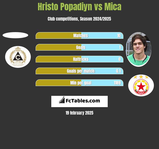 Hristo Popadiyn vs Mica h2h player stats