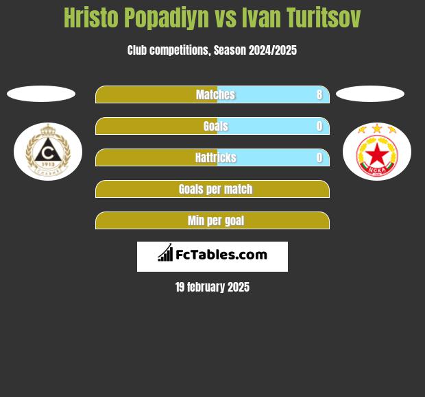 Hristo Popadiyn vs Ivan Turitsov h2h player stats