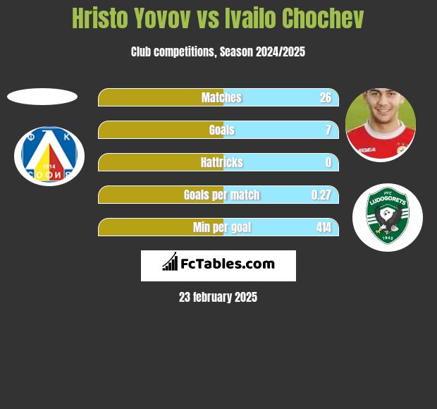 Hristo Yovov vs Ivailo Chochev h2h player stats