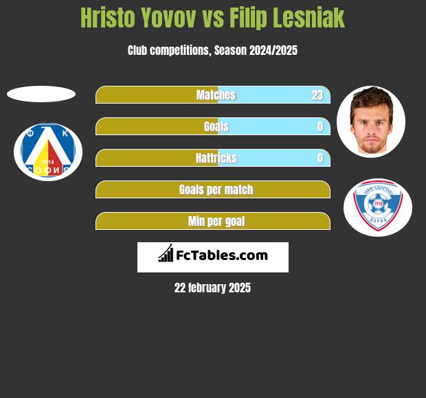 Hristo Yovov vs Filip Lesniak h2h player stats