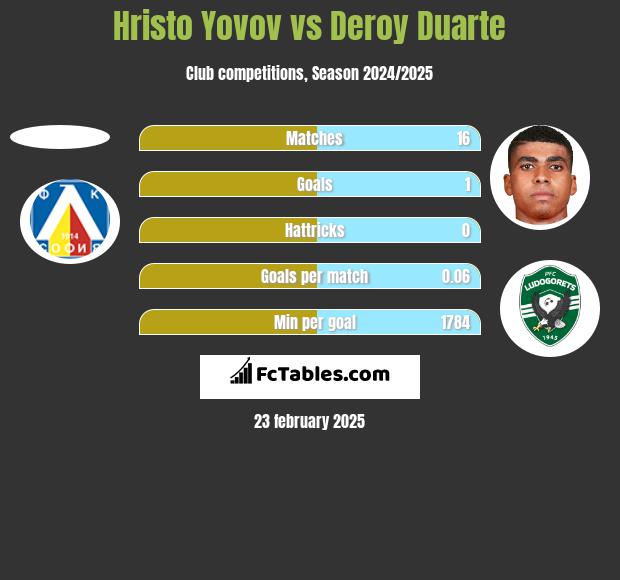 Hristo Yovov vs Deroy Duarte h2h player stats