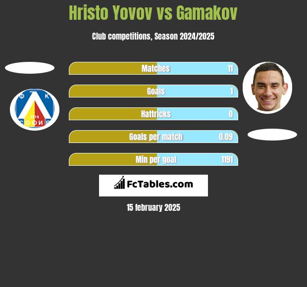 Hristo Yovov vs Gamakov h2h player stats