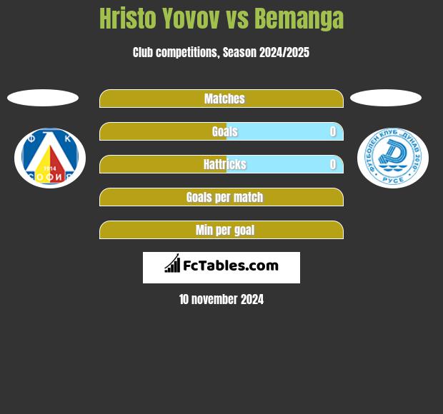 Hristo Yovov vs Bemanga h2h player stats