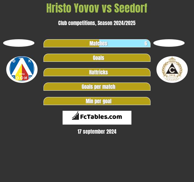 Hristo Yovov vs Seedorf h2h player stats