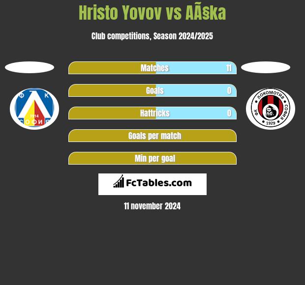 Hristo Yovov vs AÃ§ka h2h player stats