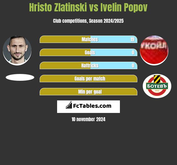 Hristo Zlatinski vs Ivelin Popov h2h player stats