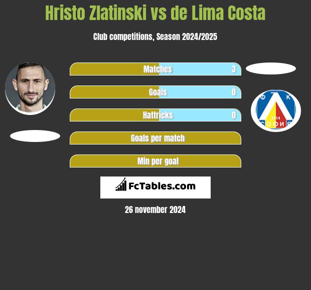 Hristo Zlatinski vs de Lima Costa h2h player stats