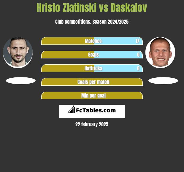 Hristo Zlatinski vs Daskalov h2h player stats