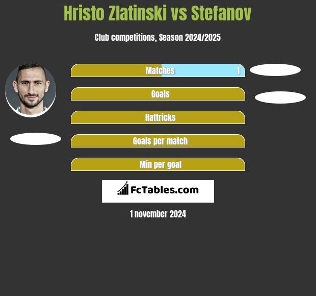 Hristo Zlatinski vs Stefanov h2h player stats