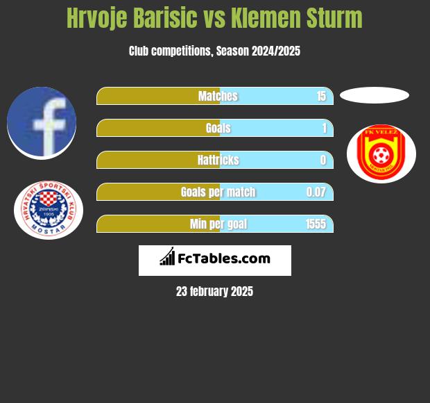 Hrvoje Barisic vs Klemen Sturm h2h player stats