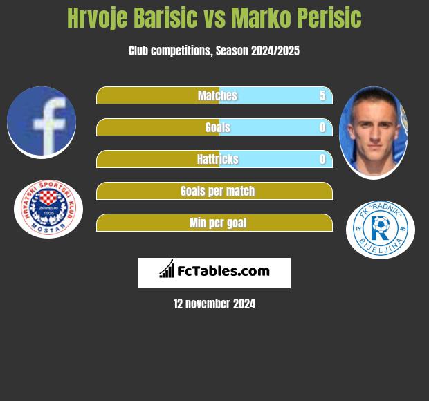 Hrvoje Barisic vs Marko Perisic h2h player stats