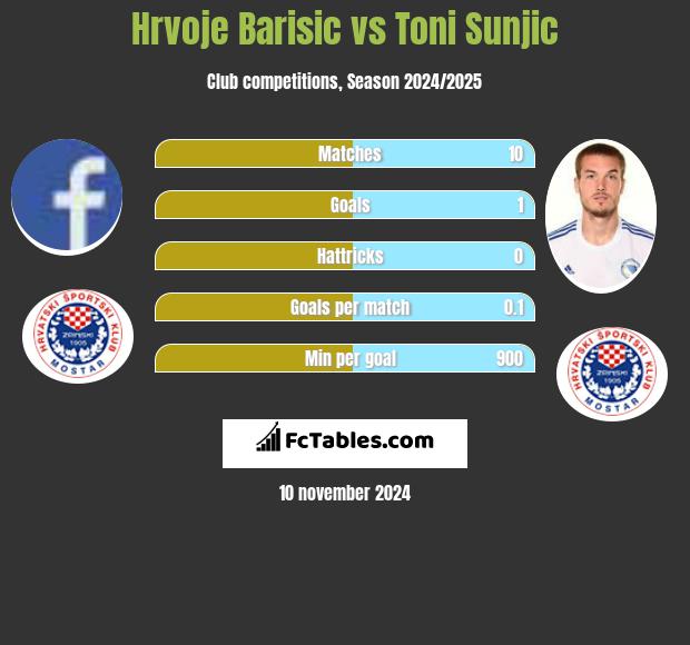 Hrvoje Barisic vs Toni Sunjic h2h player stats