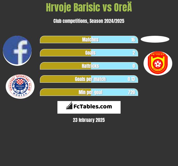 Hrvoje Barisic vs OreÄ h2h player stats