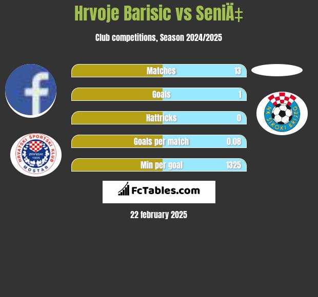 Hrvoje Barisic vs SeniÄ‡ h2h player stats