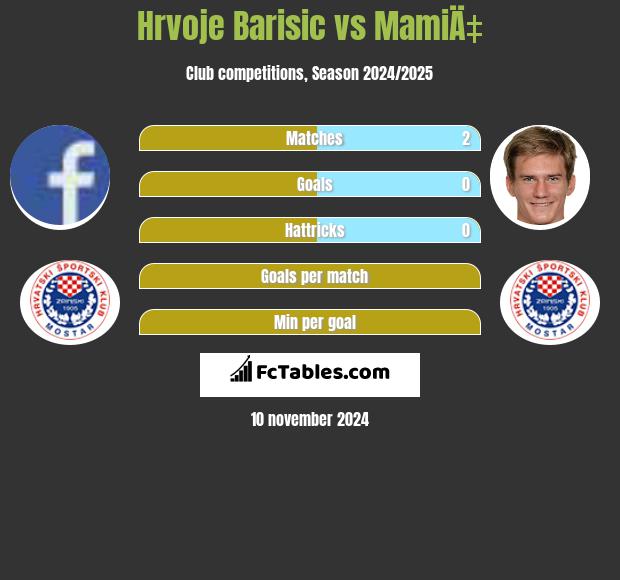 Hrvoje Barisic vs MamiÄ‡ h2h player stats