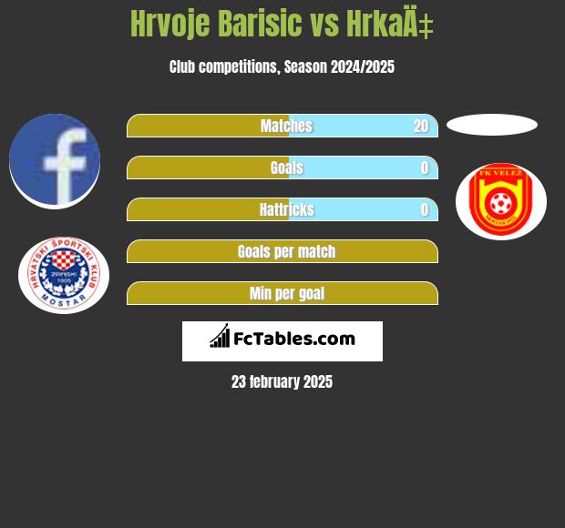 Hrvoje Barisic vs HrkaÄ‡ h2h player stats